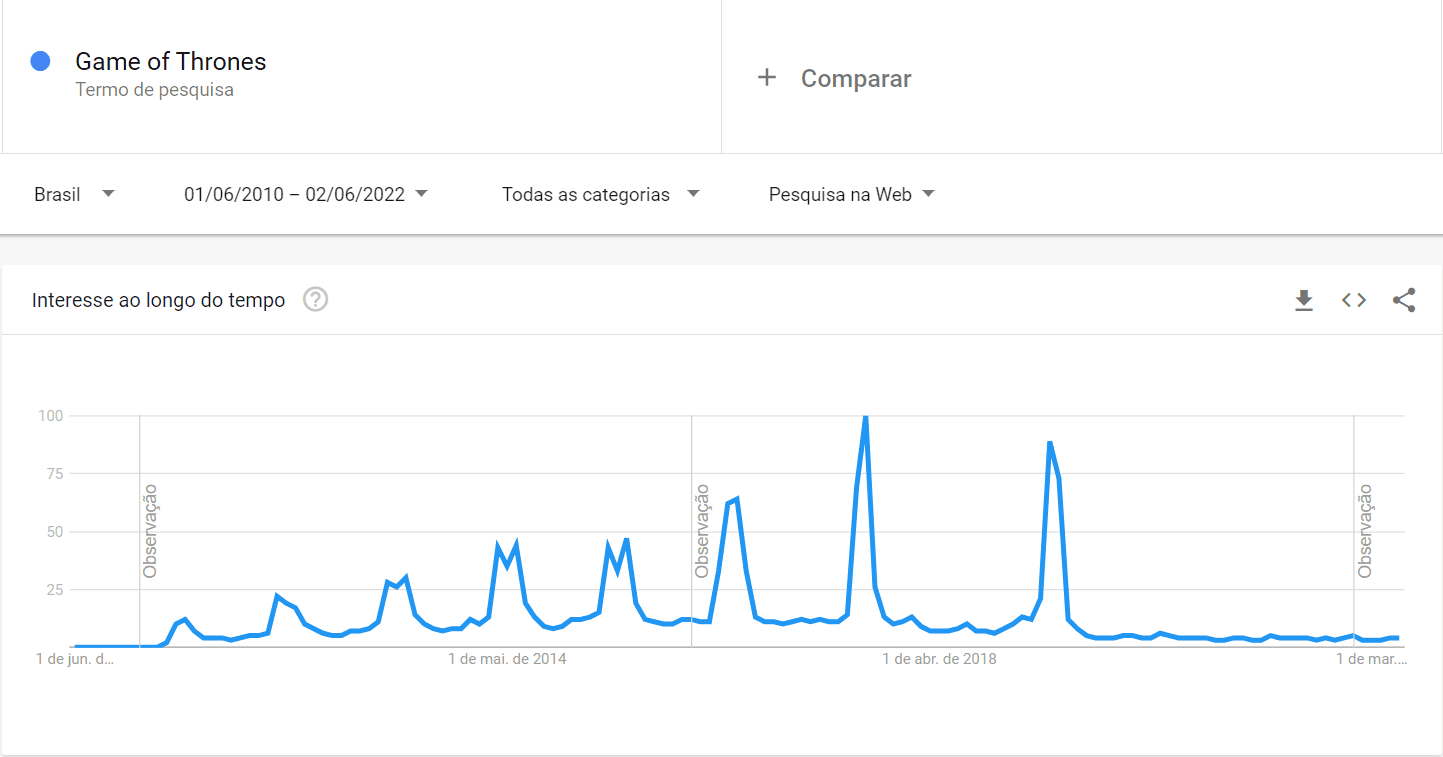 google trends: imagem do gráfico indicando a sazonalidade da pesquisa pela palavra game of thrones