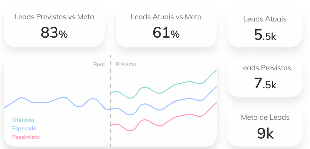 leads qualificados: imagem de um gráfico com linhas de crescimento e projeção mostrando o atingimento da meta de leads