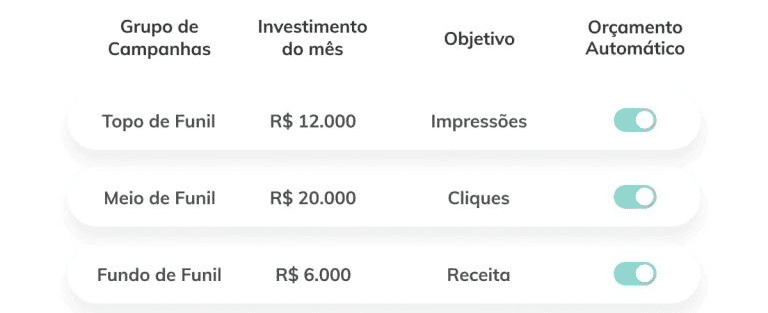 orçamento de mídia controlado
