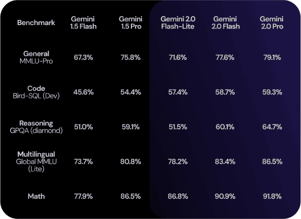 Gemini: teste comparativo entre modelos